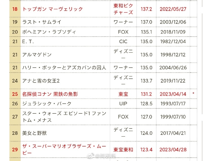《名侦探柯南 黑铁的鱼影》票房突破131.2亿日元