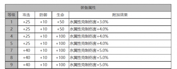 《<a href=https://www.cujc.cn/Game/5492.html target=_blank class=infotextkey>白夜极光</a>》库玛佩吉角色面板数据一览