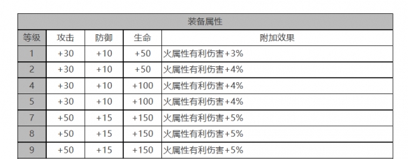 《<a href=https://www.cujc.cn/Game/5492.html target=_blank class=infotextkey>白夜极光</a>》玛吉角色面板数据一览