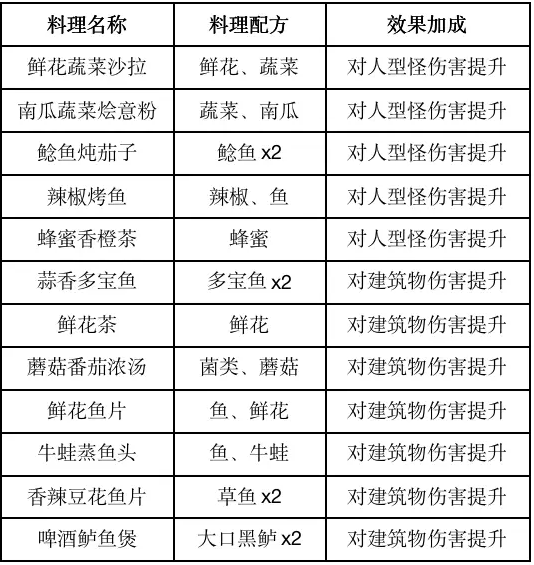 《<a href=https://www.cujc.cn/Game/9264.html target=_blank class=infotextkey>黎明觉醒</a>》食谱大全分享2023