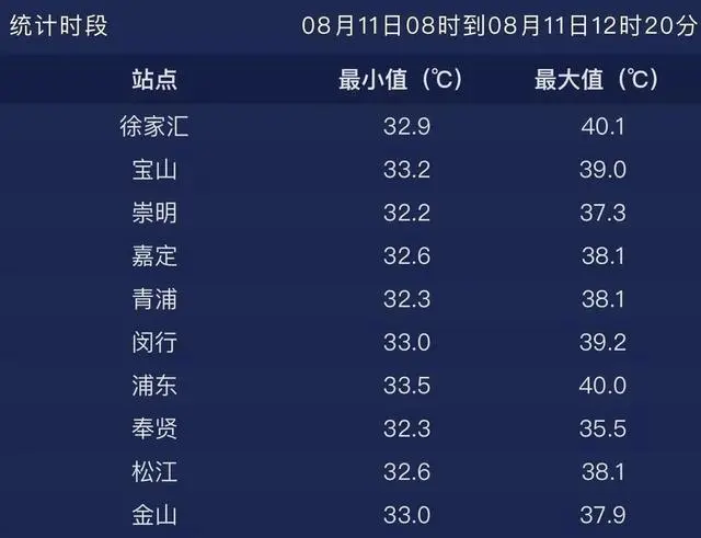 热化了！上海打破百年来5月气温最高纪录
