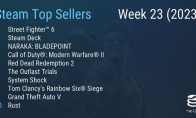 （热门）Steam最新一周销量榜：《街头霸王6》登顶