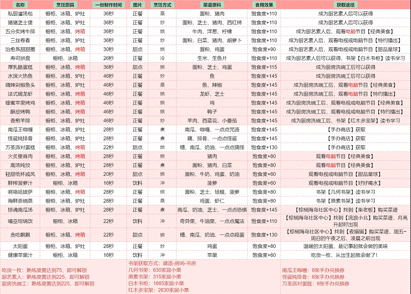 《<a href=https://www.cujc.cn/Game/10443.html target=_blank class=infotextkey>以闪亮之名</a>》食谱种类大全分享