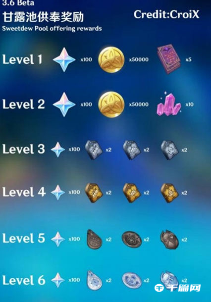 《<a href=https://www.cujc.cn/Game/6787.html target=_blank class=infotextkey>原神</a>》3.6甘露池全等级奖励介绍