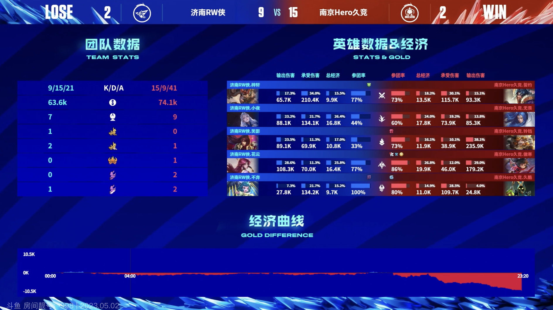 《<a href=https://www.cujc.cn/Game/6450.html target=_blank class=infotextkey>王者荣耀</a>》2023 KPL春季赛季后赛赛报：稳扎稳打团打花云 Hero久竞再次扳平 2-2 RW侠