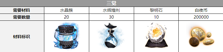 《<a href=https://www.cujc.cn/Game/5492.html target=_blank class=infotextkey>白夜极光</a>》拉斐尔觉醒材料一览