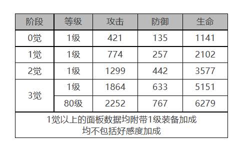 《<a href=https://www.cujc.cn/Game/5492.html target=_blank class=infotextkey>白夜极光</a>》玛吉角色面板数据一览