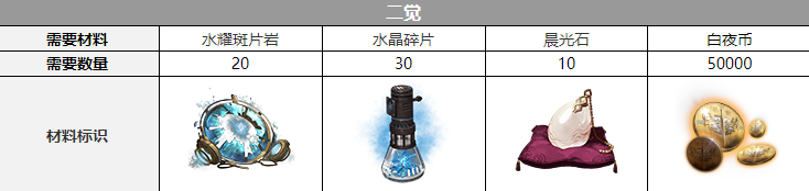 《<a href=https://www.cujc.cn/Game/5492.html target=_blank class=infotextkey>白夜极光</a>》拉斐尔觉醒材料一览
