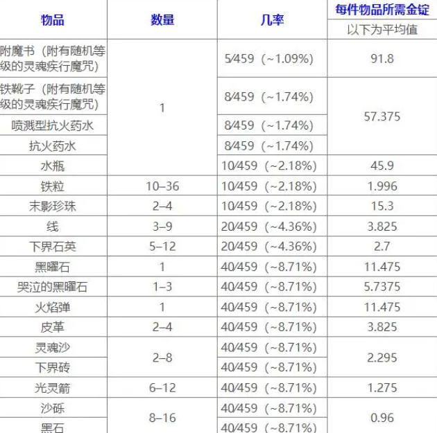 《<a href=https://www.cujc.cn/Game/7158.html target=_blank class=infotextkey>我的世界</a>》猪灵交易表大全分享