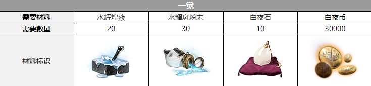 《<a href=https://www.cujc.cn/Game/5492.html target=_blank class=infotextkey>白夜极光</a>》拉斐尔觉醒材料一览