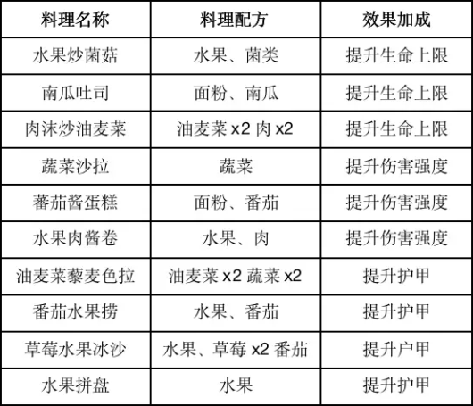 《<a href=https://www.cujc.cn/Game/9264.html target=_blank class=infotextkey>黎明觉醒</a>》食谱大全分享2023