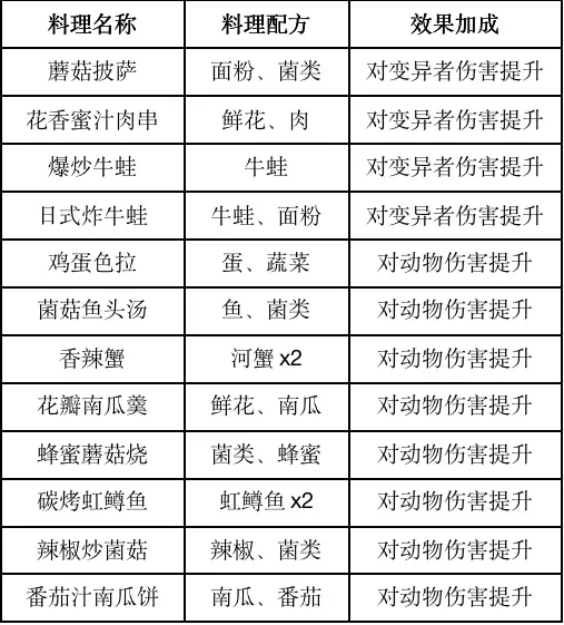 《<a href=https://www.cujc.cn/Game/9264.html target=_blank class=infotextkey>黎明觉醒</a>》食谱大全分享2023