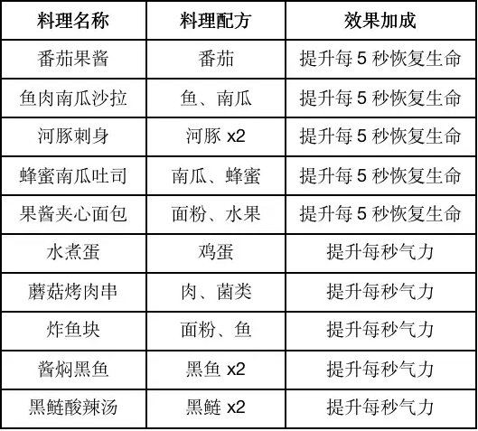 《<a href=https://www.cujc.cn/Game/9264.html target=_blank class=infotextkey>黎明觉醒</a>》食谱大全分享2023