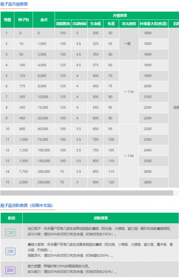 《<a href=https://www.cujc.cn/Game/9398.html target=_blank class=infotextkey>植物大战僵尸</a>2》孢子菇介绍