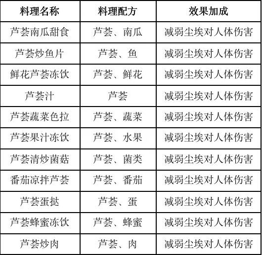 《<a href=https://www.cujc.cn/Game/9264.html target=_blank class=infotextkey>黎明觉醒</a>》食谱大全分享2023