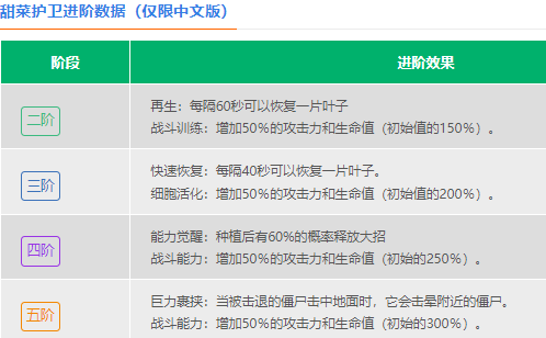 《<a href=https://www.cujc.cn/Game/9398.html target=_blank class=infotextkey>植物大战僵尸</a>2》甜菜护卫介绍