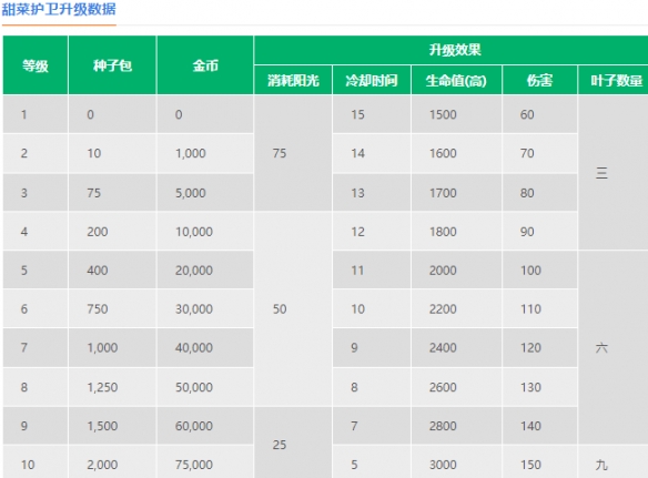 《<a href=https://www.cujc.cn/Game/9398.html target=_blank class=infotextkey>植物大战僵尸</a>2》甜菜护卫介绍