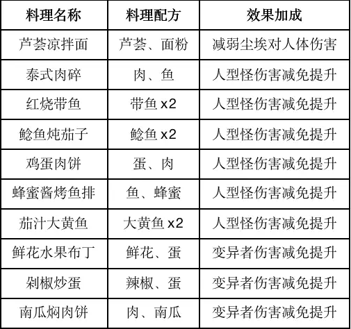 《<a href=https://www.cujc.cn/Game/9264.html target=_blank class=infotextkey>黎明觉醒</a>》食谱大全分享2023